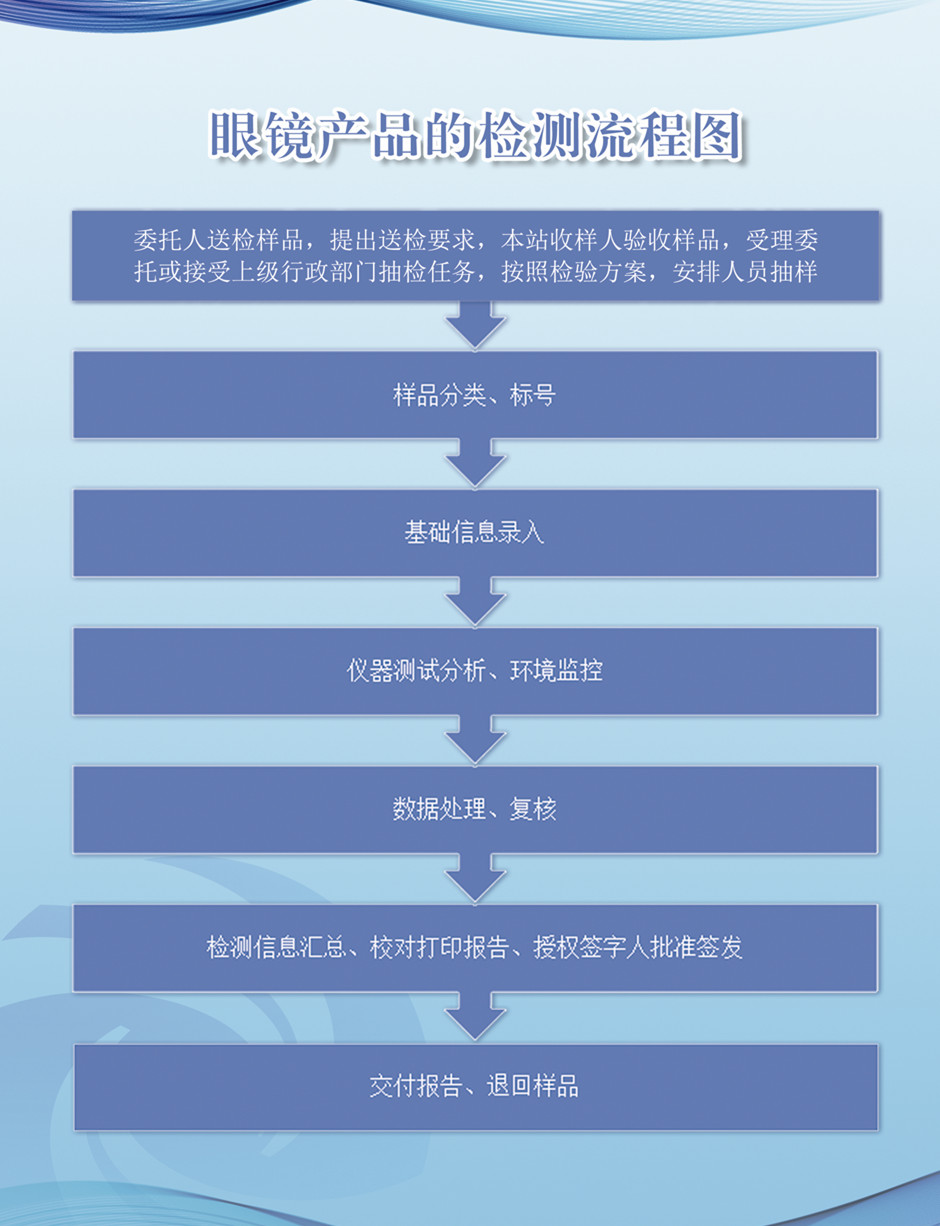 眼鏡產(chǎn)品的檢測流程圖_副本.jpg
