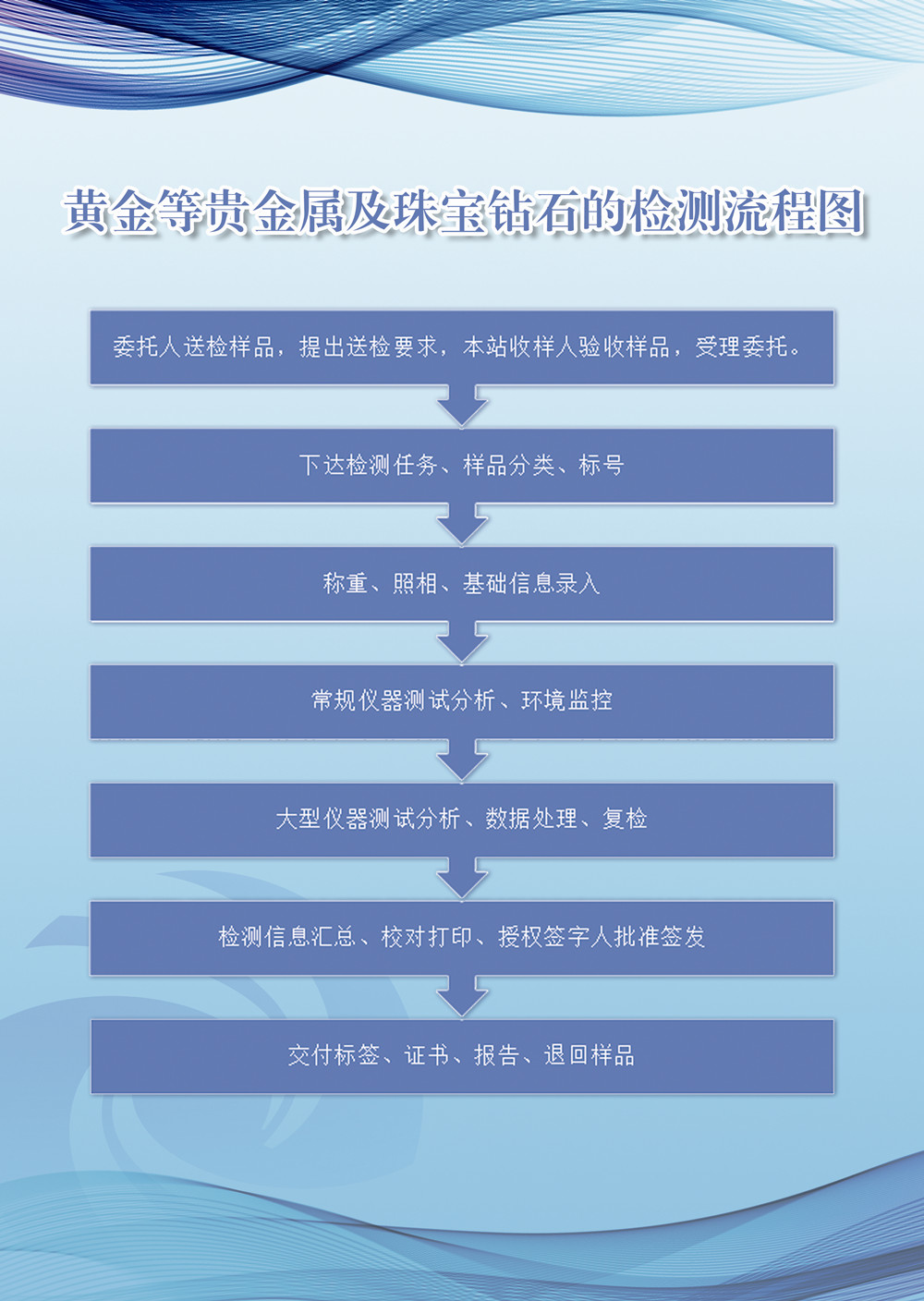 黃金等貴金屬及珠寶鉆石的檢測流程圖_副本.jpg