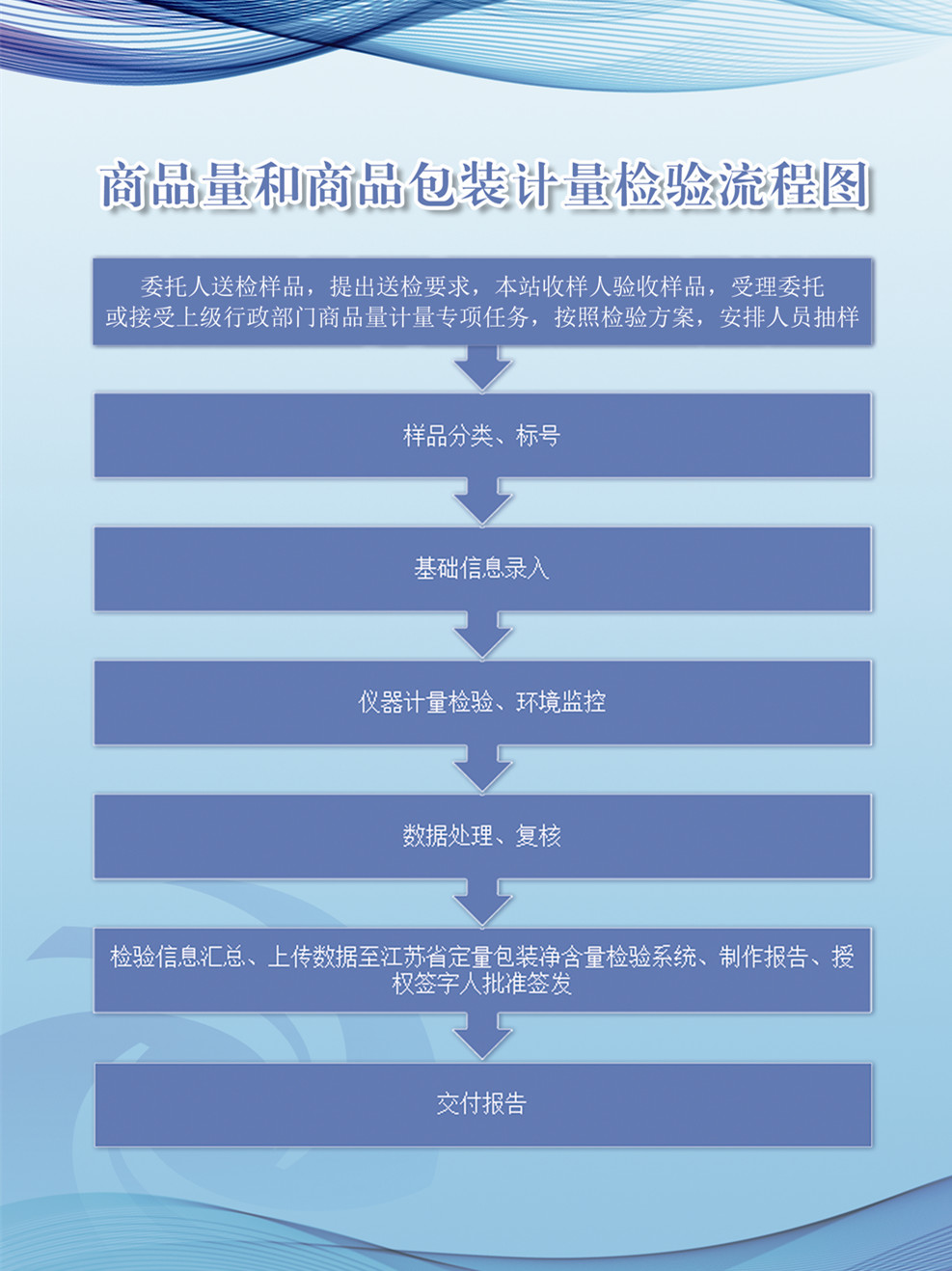 商品量和商品包裝計量檢驗流程圖_副本.jpg